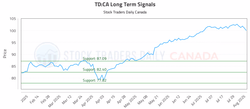Stock Chart for TD:CA
