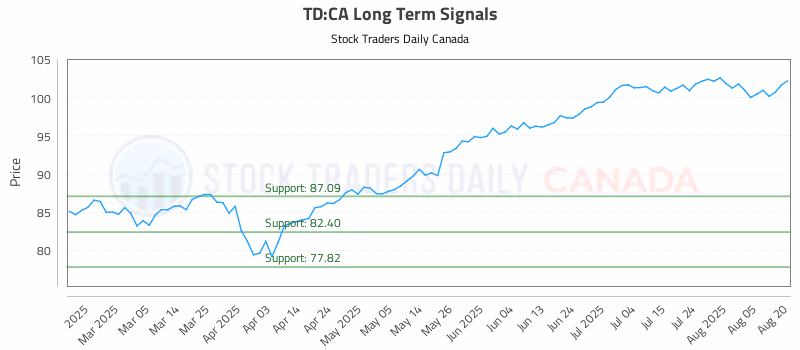 Stock Chart for TD:CA