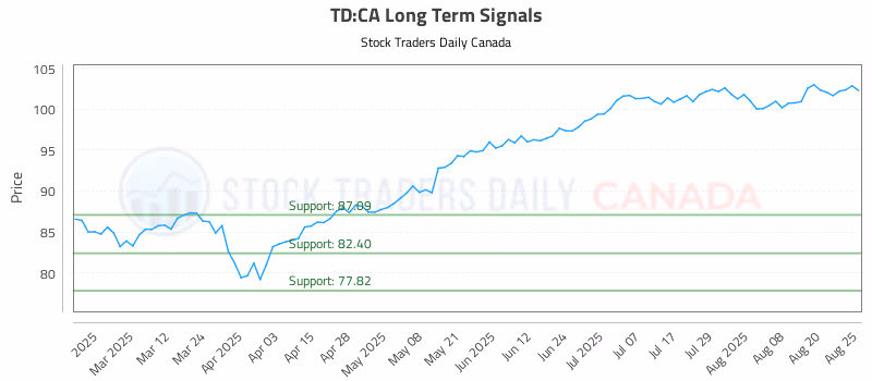 Stock Chart for TD:CA