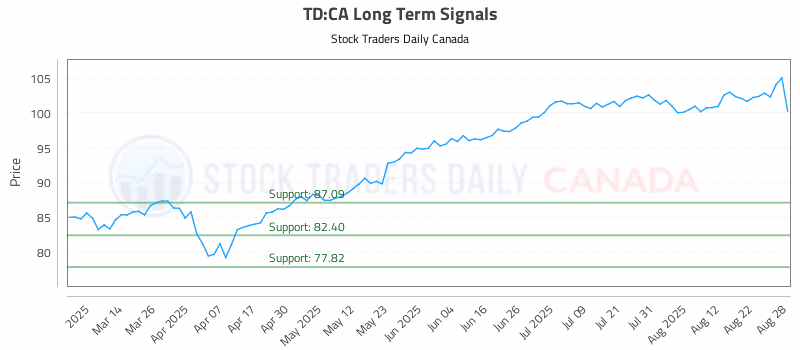 Stock Chart for TD:CA