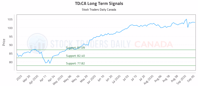 Stock Chart for TD:CA