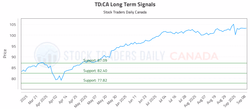 Stock Chart for TD:CA