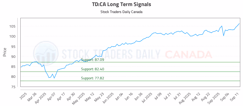 Stock Chart for TD:CA