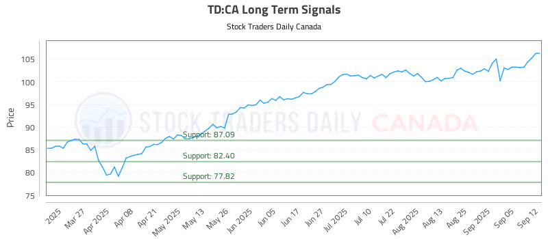 Stock Chart for TD:CA