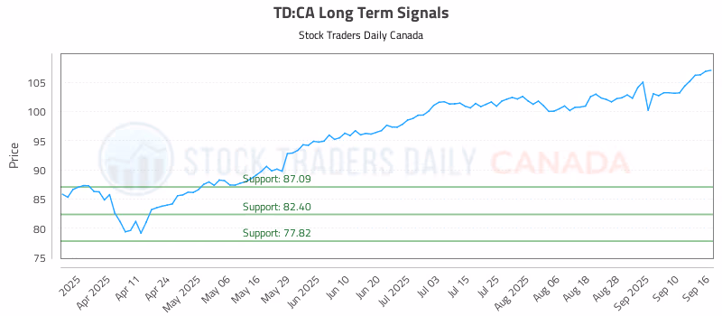 Stock Chart for TD:CA