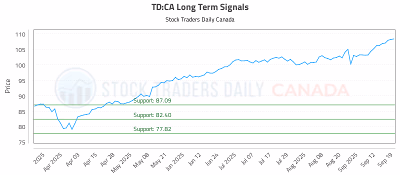 Stock Chart for TD:CA