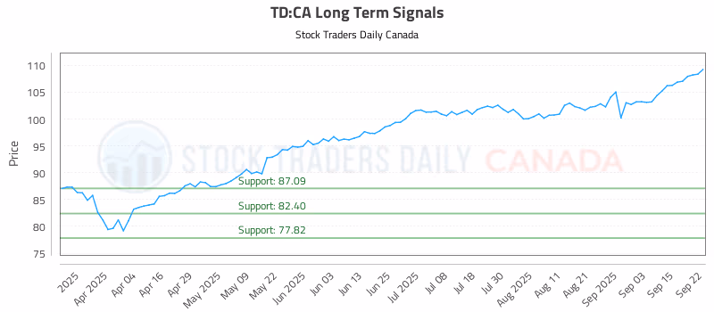 Stock Chart for TD:CA