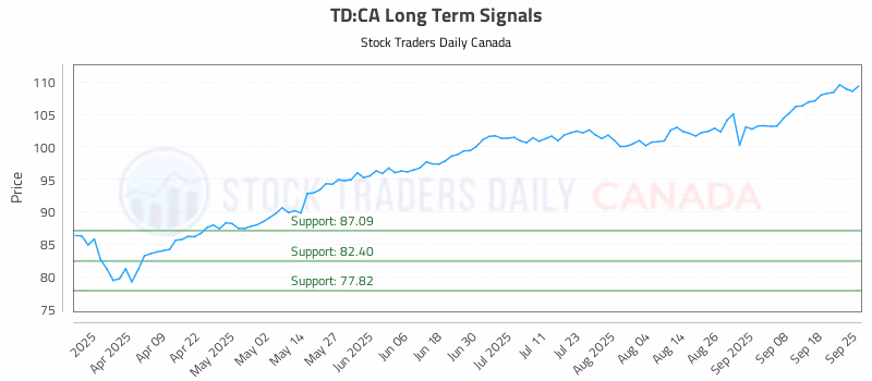 Stock Chart for TD:CA