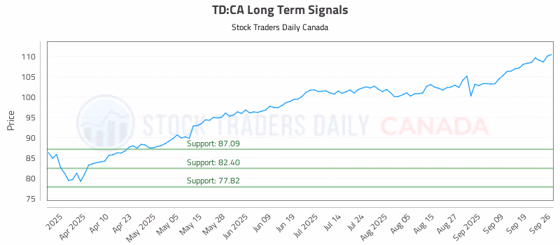 Stock Chart for TD:CA