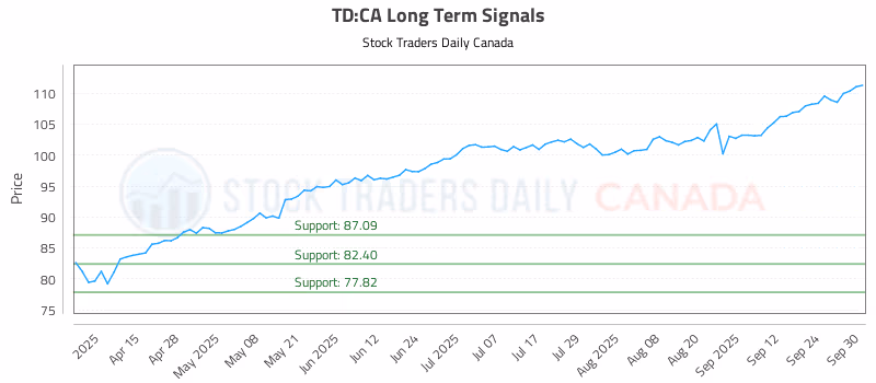 Stock Chart for TD:CA