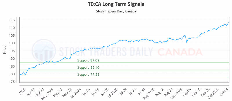 Stock Chart for TD:CA