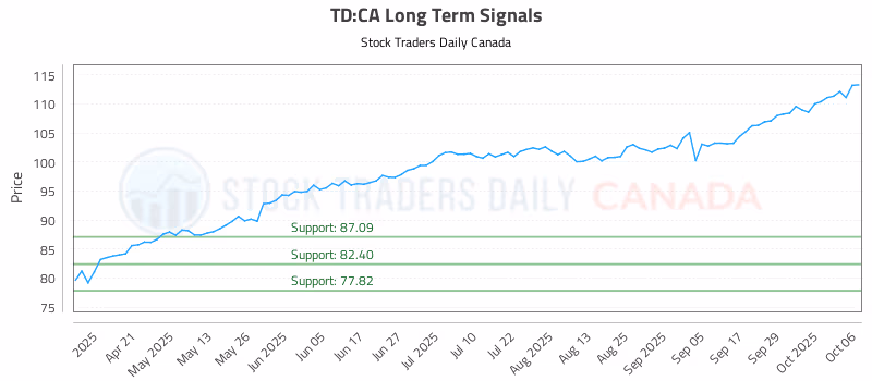 Stock Chart for TD:CA