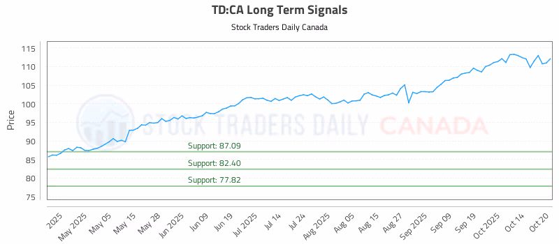 Stock Chart for TD:CA