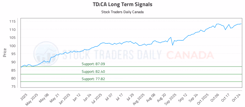 Stock Chart for TD:CA