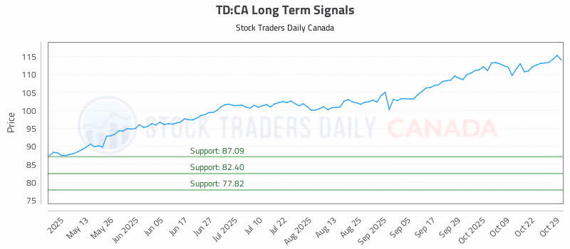 Stock Chart for TD:CA