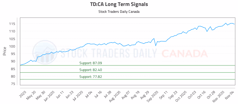 Stock Chart for TD:CA