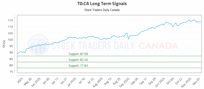Stock Chart for TD:CA