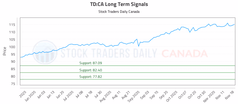 Stock Chart for TD:CA