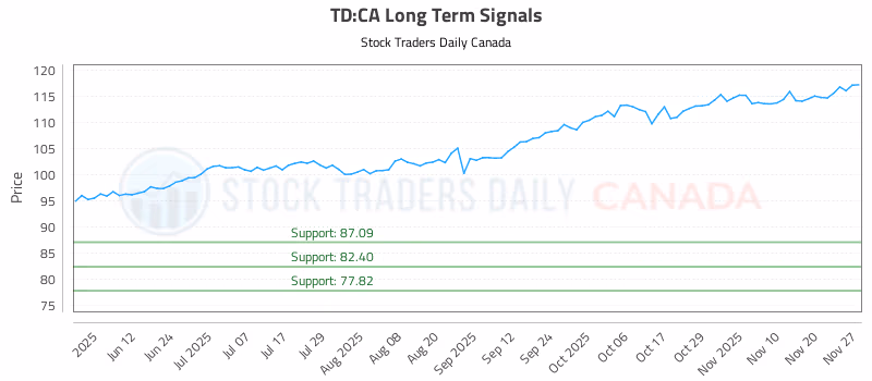 Stock Chart for TD:CA