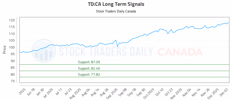 Stock Chart for TD:CA