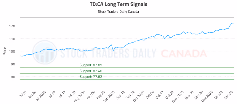 Stock Chart for TD:CA