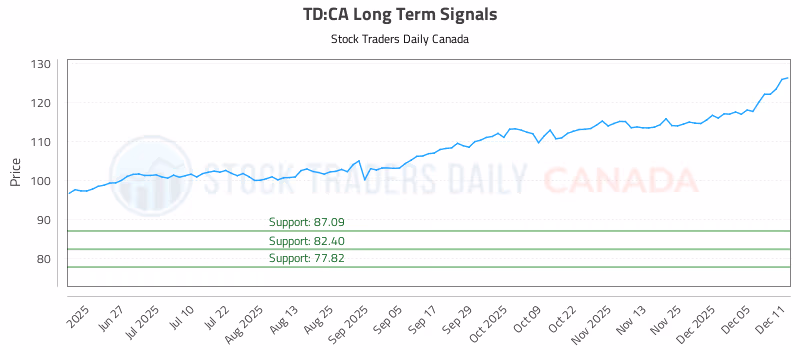 Stock Chart for TD:CA