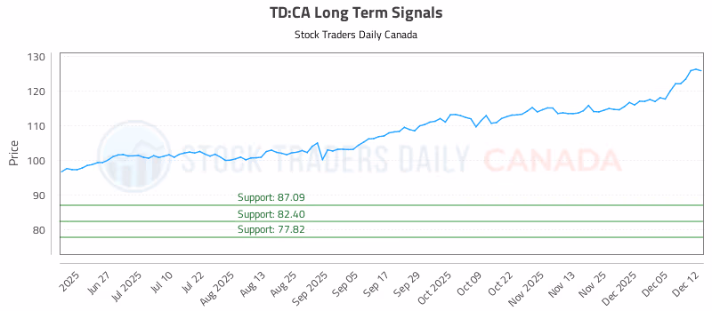 Stock Chart for TD:CA