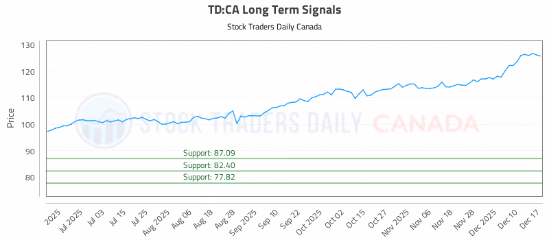 Stock Chart for TD:CA