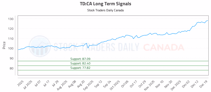 Stock Chart for TD:CA