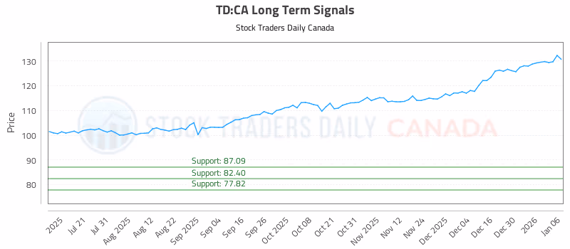 Stock Chart for TD:CA