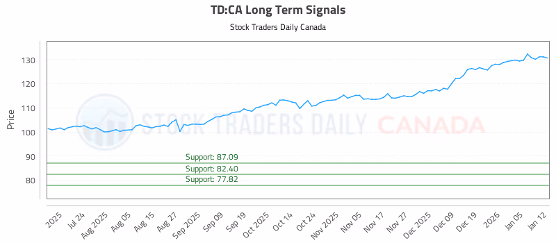 Stock Chart for TD:CA