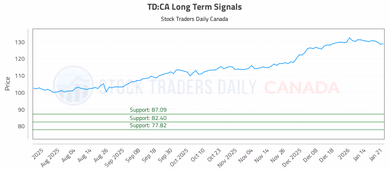 Stock Chart for TD:CA