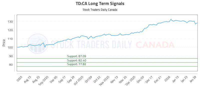 Stock Chart for TD:CA
