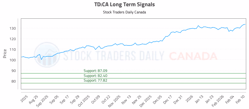 Stock Chart for TD:CA