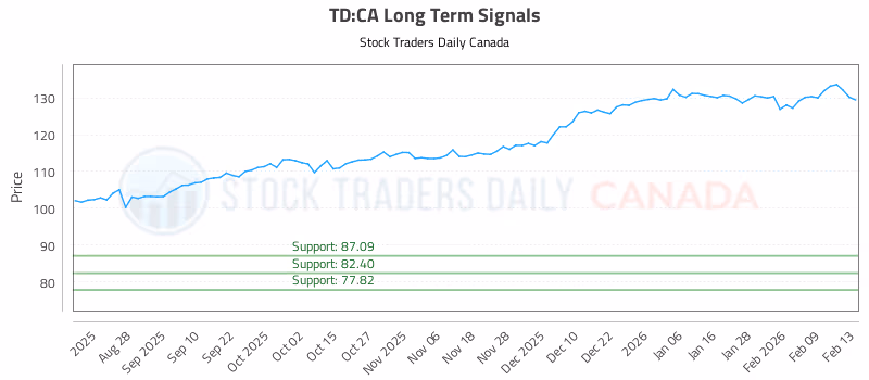 Stock Chart for TD:CA