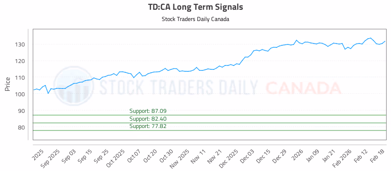 Stock Chart for TD:CA