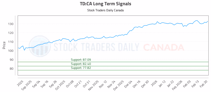 Stock Chart for TD:CA