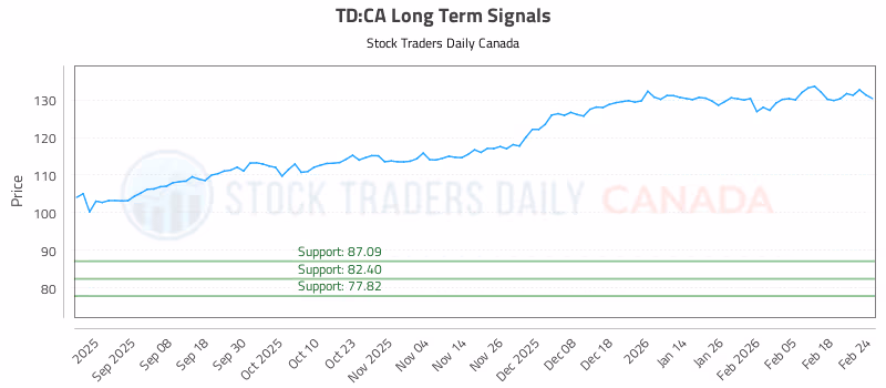 Stock Chart for TD:CA