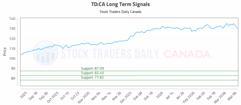 Stock Chart for TD:CA