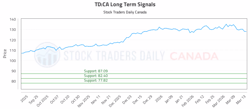 Stock Chart for TD:CA