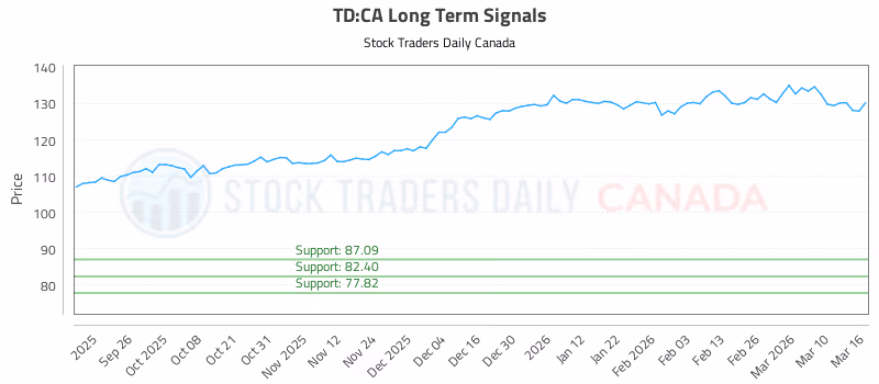 Stock Chart for TD:CA