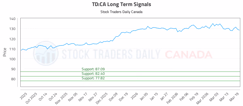Stock Chart for TD:CA