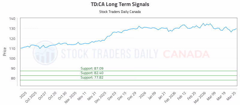 Stock Chart for TD:CA