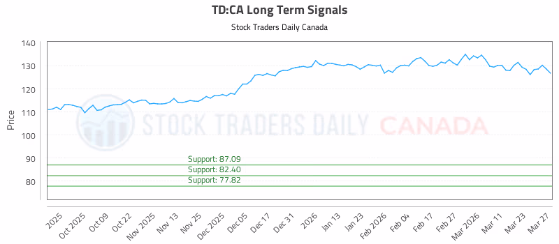 Stock Chart for TD:CA