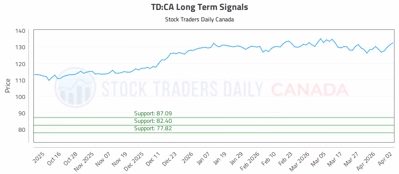 Stock Chart for TD:CA