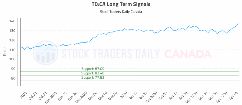 Stock Chart for TD:CA