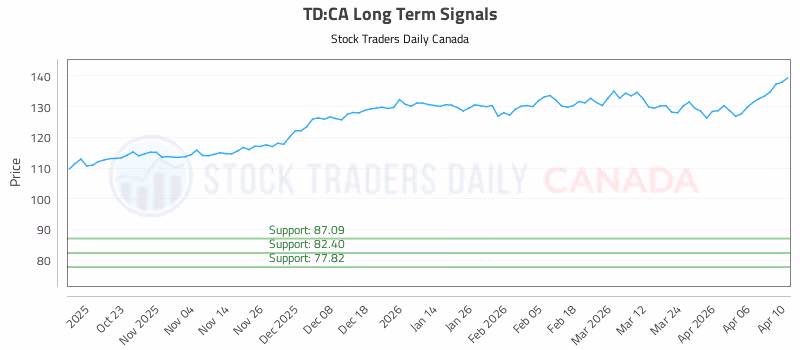 Stock Chart for TD:CA
