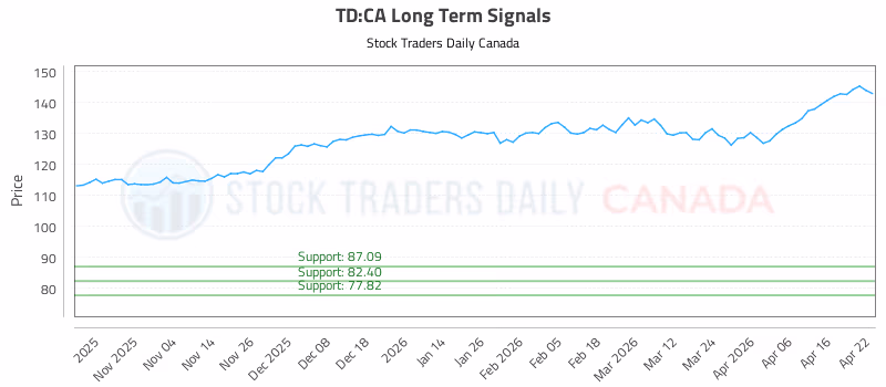 Stock Chart for TD:CA