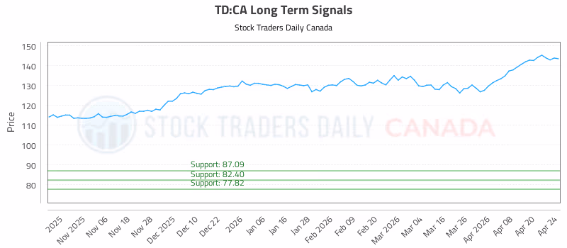 Stock Chart for TD:CA