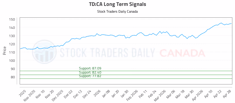 Stock Chart for TD:CA